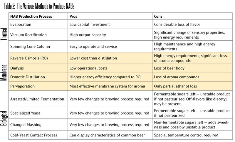 methods to produce non-alchohol beers