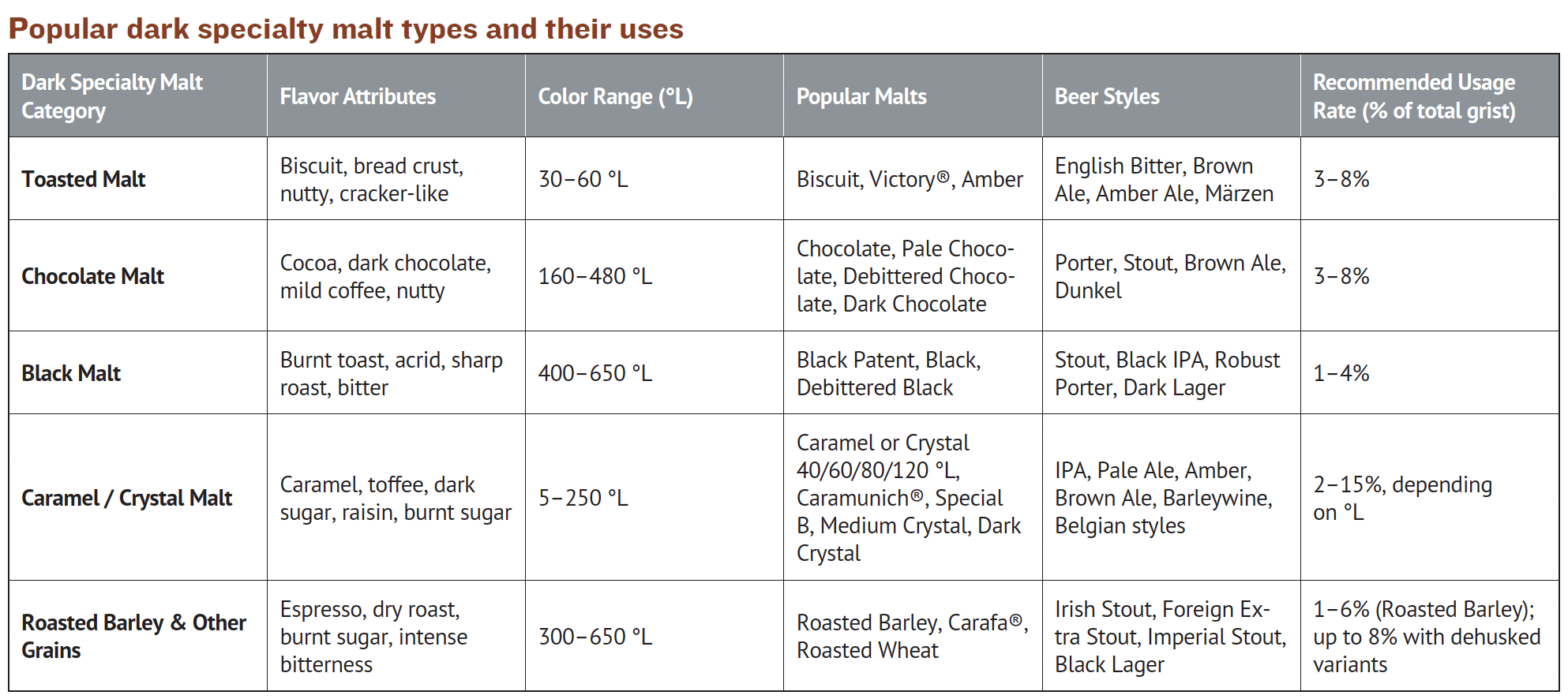 Chart of popular dark specialty malts and their uses.